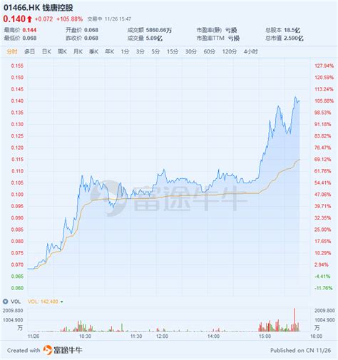 本周五放榜，细价股钱唐控股尾盘暴涨100%__凤凰网