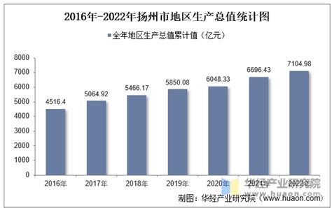 2022年扬州市地区生产总值以及产业结构情况统计_华经情报网_华经产业研究院