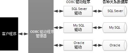 【ODBC简介，JDBC简介，嵌入式语言-ODBC-JDBC比较，为什么要数据建模与数据库设计？怎样抽象---理解-区分-命名-表达？】_嵌入 ...