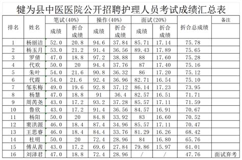 四川省犍为县人民医院2024年1月招聘公告-高校人才网