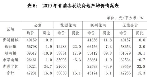 上海市青浦区房价走势分析：青浦区房地产投资及住宅销售数据_房家网