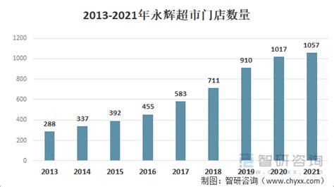 2021年中国零售市场概况及重点企业分析：永辉超市[图]_智研咨询