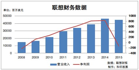 联想PC打破历史最好记录：全球份额达到25.3% 中国销量暴增30%-科技频道-和讯网