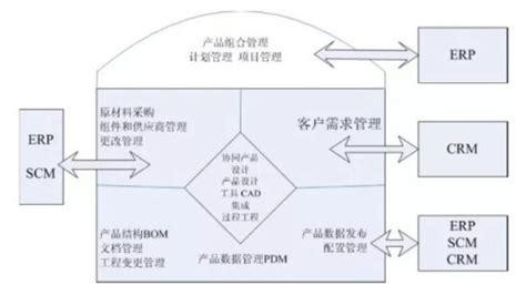 PLM与PDM、CRM、SCM、ERP之间的关系 - 新闻动态 - 三品PLM系统_PDM系统_图纸管理系统-三品软件官网