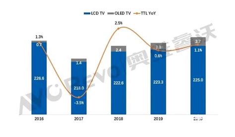 AVC发布《2020年全球TV品牌出货月度数据报告》_市场