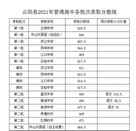 2022重庆万州区中考录取分数线 最低分数控制线是多少_初三网