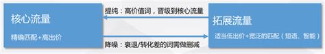 百度竞价点击出价模式下关键词如何设置匹配？-乐予博客