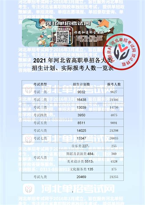 2021年河北省高职单招录取人数