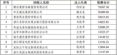 中国企业纳税排名前十 - 知乎