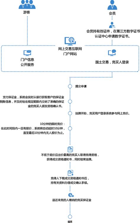 校级网络课程建设流程图-信息化技术中心