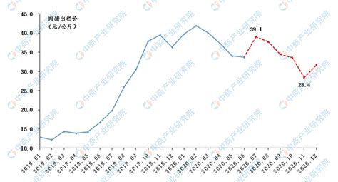2020上半年广东省生猪行业现状分析及下半年市场预测（附图表）-中商情报网