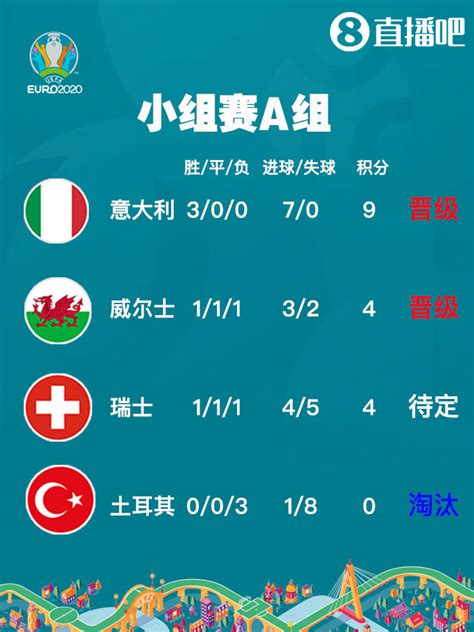 欧洲杯A组：意大利、威尔士前二出线，瑞士待定，土耳其0分出局-直播吧zhibo8.cc