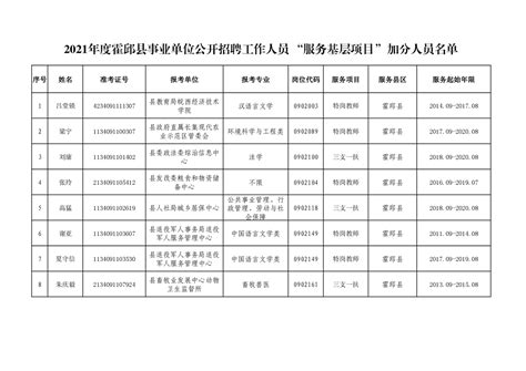 2023年安徽省六安市霍邱县事业单位招聘入围资格复审人员及资格复审有关事项公告