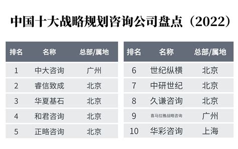 中国十大战略规划咨询公司盘点（2022）凤凰网宁波_凤凰网