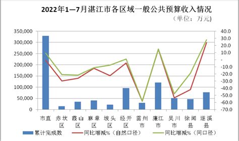 2018年湛江国民经济和社会发展统计公报_湛江市人民政府门户网站