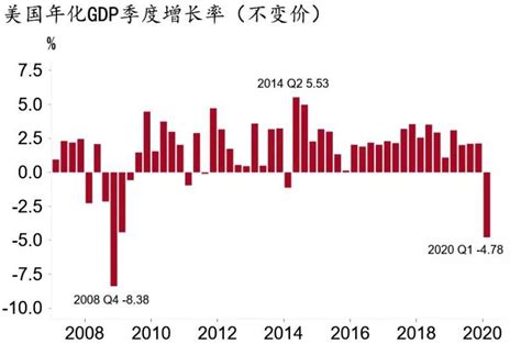 2020年一季度GDP增速明显下滑 预计二季度GDP下降1.5%左右