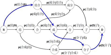 基于局部自注意力机制和分割树的多准则中文分词方法与流程