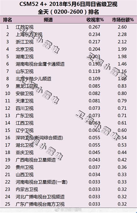 2018年4月22日电视台收视率排行榜（江苏卫视、浙江卫视、北京卫视、湖南卫视） | 收视率排行