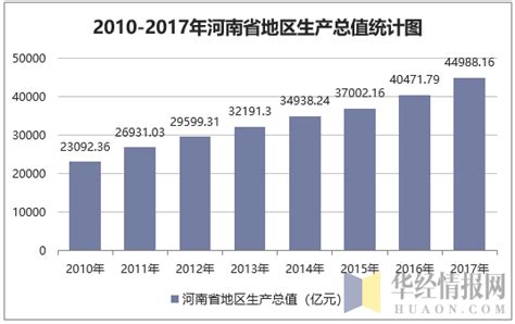2010-2017年河南省地区生产总值及人均GDP统计分析_华经情报网_华经产业研究院