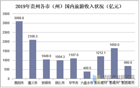 2016-2020年贵阳市地区生产总值、产业结构及人均GDP统计_数据