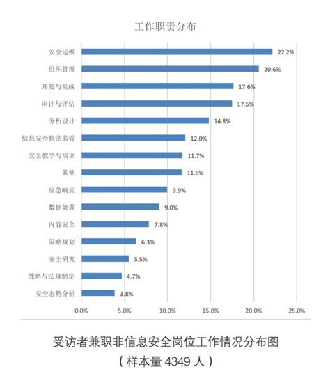 《中国信息安全从业人员现状调研报告（2018年度）》预告版 - 安全内参 | 决策者的网络安全知识库