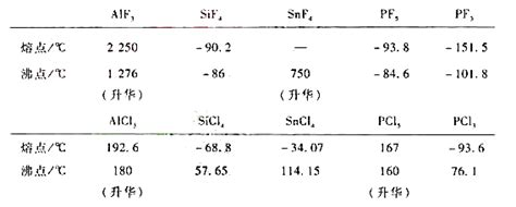 试判断下列各组物质熔点的高低顺序，并作简单说明。 (1)SiF4、SiCl4.._简答题试题答案