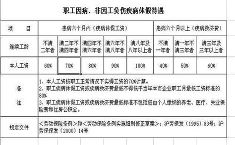 上海职工的病假工资发放标准是多少
