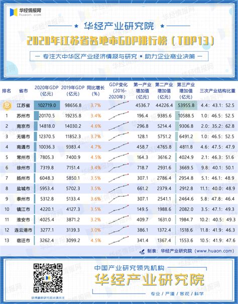 2020年江苏省各地市GDP排行榜：苏州市经济总量超2万亿_排行榜频道-华经情报网