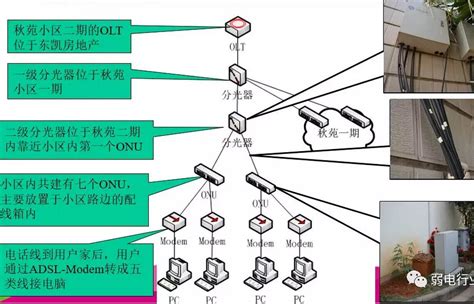 小区光纤PON接入组网方式与案例 - 走看看