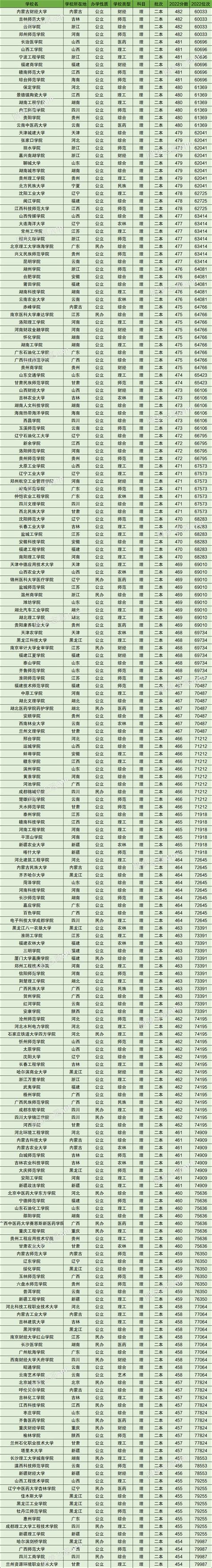 各大学在云南高考录取分数线排名对应学校（2022参考）-高考100