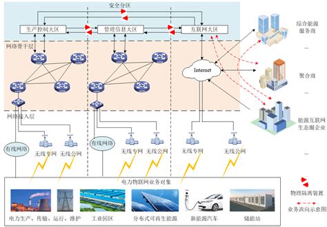 智能电网和能源网的物联网技术应用 - 知乎