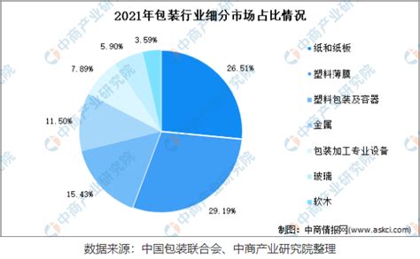 包装市场分析报告_2021-2027年中国包装行业研究与前景趋势报告_中国产业研究报告网