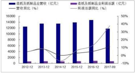 造纸市场分析报告_2019-2025年中国造纸行业前景研究与产业竞争格局报告_中国产业研究报告网