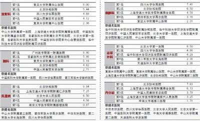 中国专科排行榜_中国最好医院和专科最新排名发布,最好的儿科_中国排行网