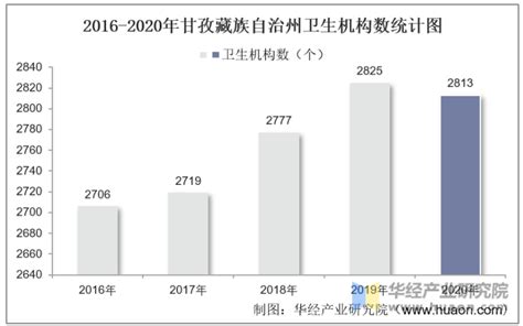 2016-2020年甘孜藏族自治州卫生机构数及床位数、卫生技术人员人数统计分析_华经情报网_华经产业研究院