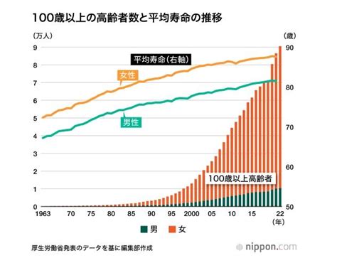日本百岁老人数创新高，52年来连续增加_手机新浪网