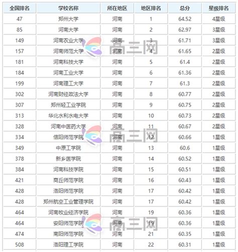 河南大学排名2023最新排名一览表，河南大学排名前十名的学校