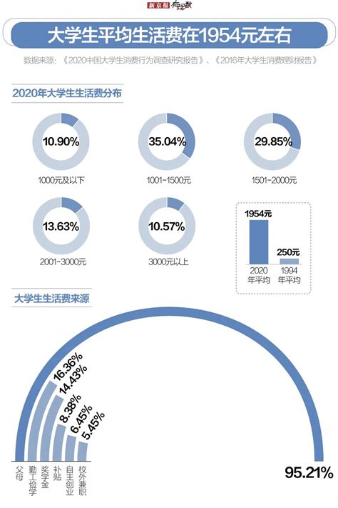 大学生生活费调查：超五成月均生活费过千_新闻中心_中国网