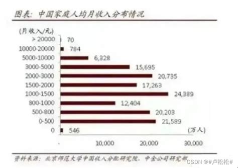中国人月收入真实数据_#卢松松#的博客-CSDN博客