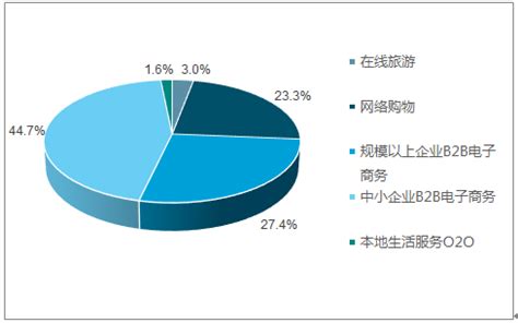 中国电子商务B2B市场年度综合分析2017 - 易观