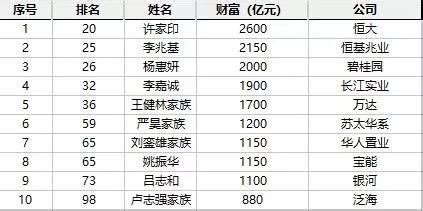 胡润80后富豪榜2018最新50强上榜名单 80后富豪榜新首富是谁-闽南网