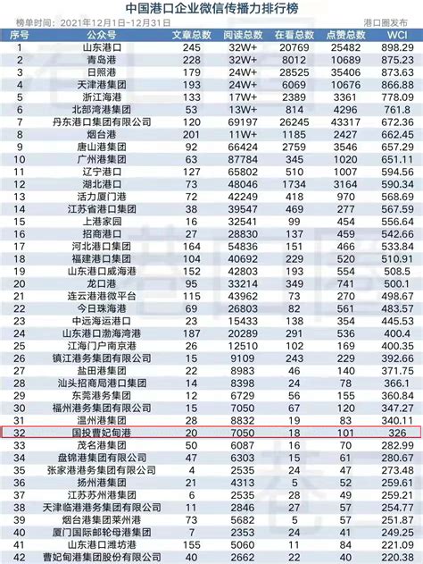 中国港口企业微信传播力年度排行发布国投曹妃甸港榜上有名