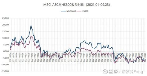 用数据说话：MSCI 中国A50互联互通指数与沪深300指数谁更牛？|沪深300指数|成分股|MSCI_新浪新闻