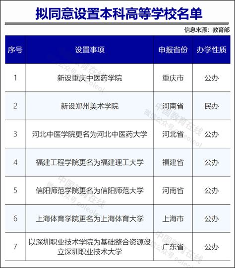 教育部公示7所拟同意设置本科高等学校名单 —中国教育在线