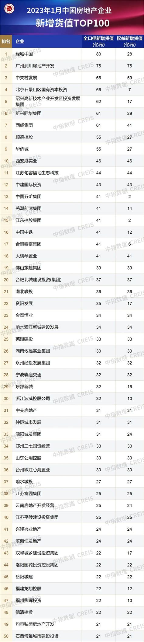 住在邢台·第1房产--2023年1月全国房地产企业拿地TOP100排行榜 - 住在邢台丨第1房产