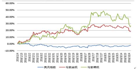 2016年中国贵金属（黄金、白银）价格走势分析【图】_智研咨询
