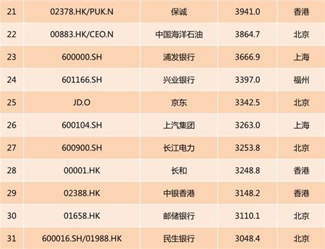 中国各省市上市公司市值排行榜与各省市市值前五排名 - 知乎