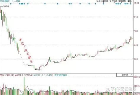 如何买在舒服的建仓位置？四种测算主力持仓成本的方法（图解）-拾荒网_专注股票涨停板打板技术技巧进阶的炒股知识学习网