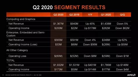 AMD公布Q2财报 利润同比上涨349%__财经头条