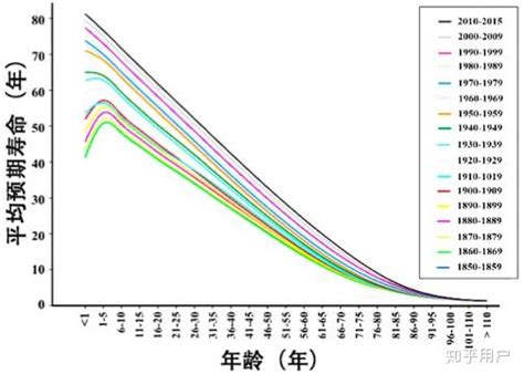 中国历代人均寿命，历代人均寿命表-塔罗-火土易学